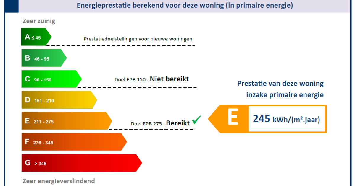 Nieuw model EPB-certificaat voor bestaande woningen in Brussel